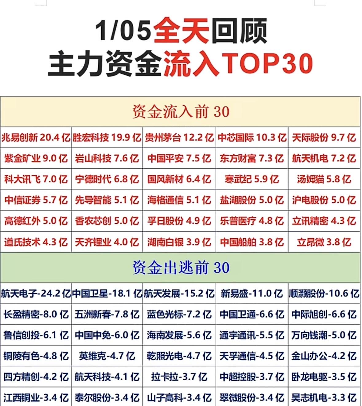 1/05主力资金流入TOP30，速来围观！主力资金流入榜：兆易创新领跑，茅台