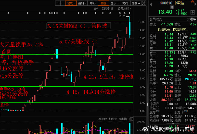 中毅达走出第四波，顶着100%，200%异动，走出第四波，太不容易了。中毅达相关