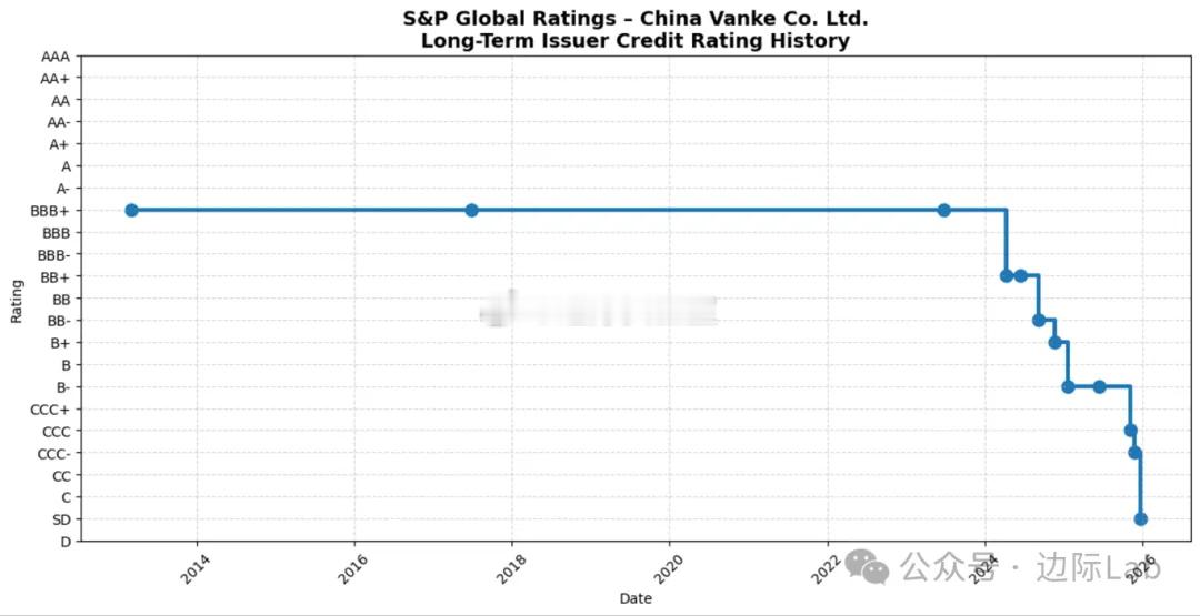 标普将万科评级下调至“选择性违约”（SD），认定其近期境内债展期实质上已构成困境