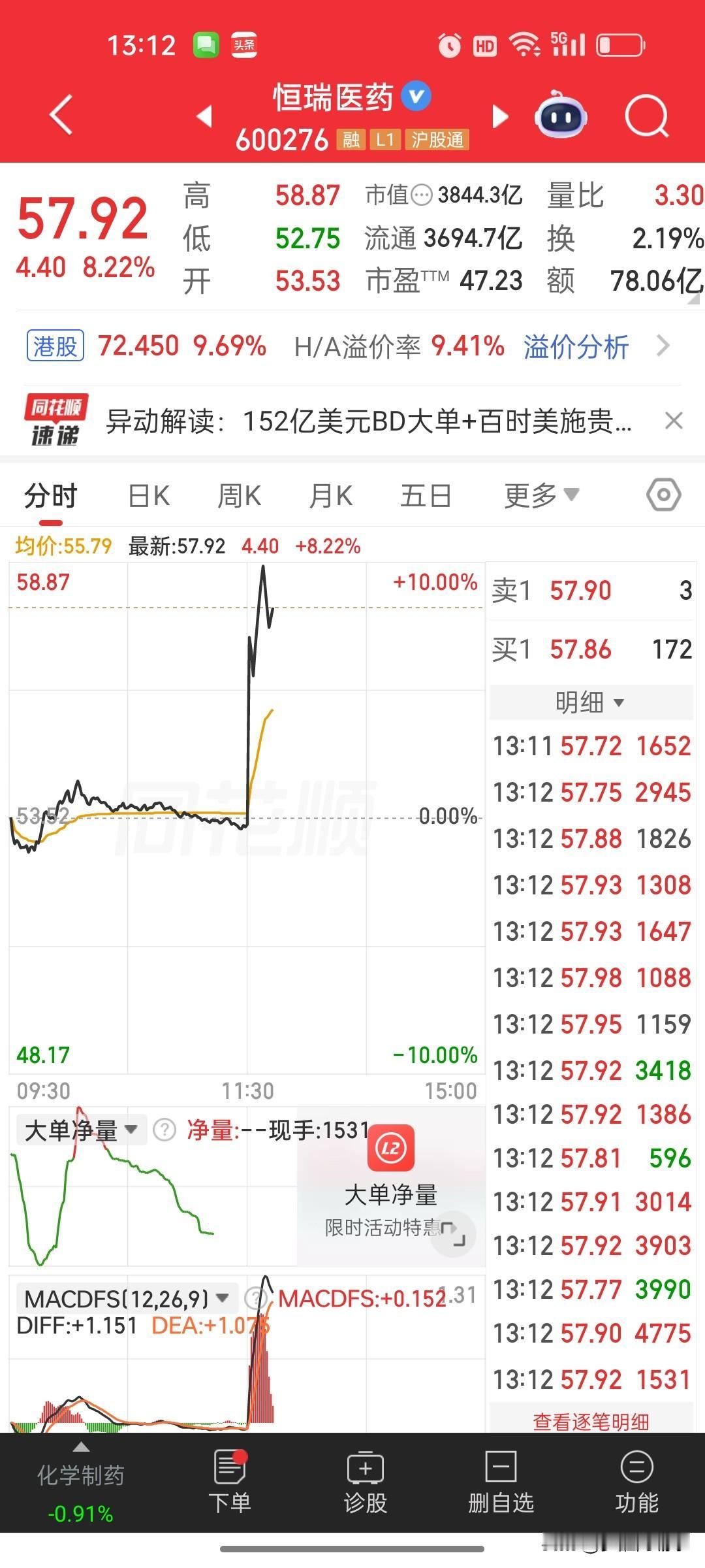 炸了！恒瑞医药拿下152亿美元天价合作！中国创新药终于扬眉吐气了今天A股和