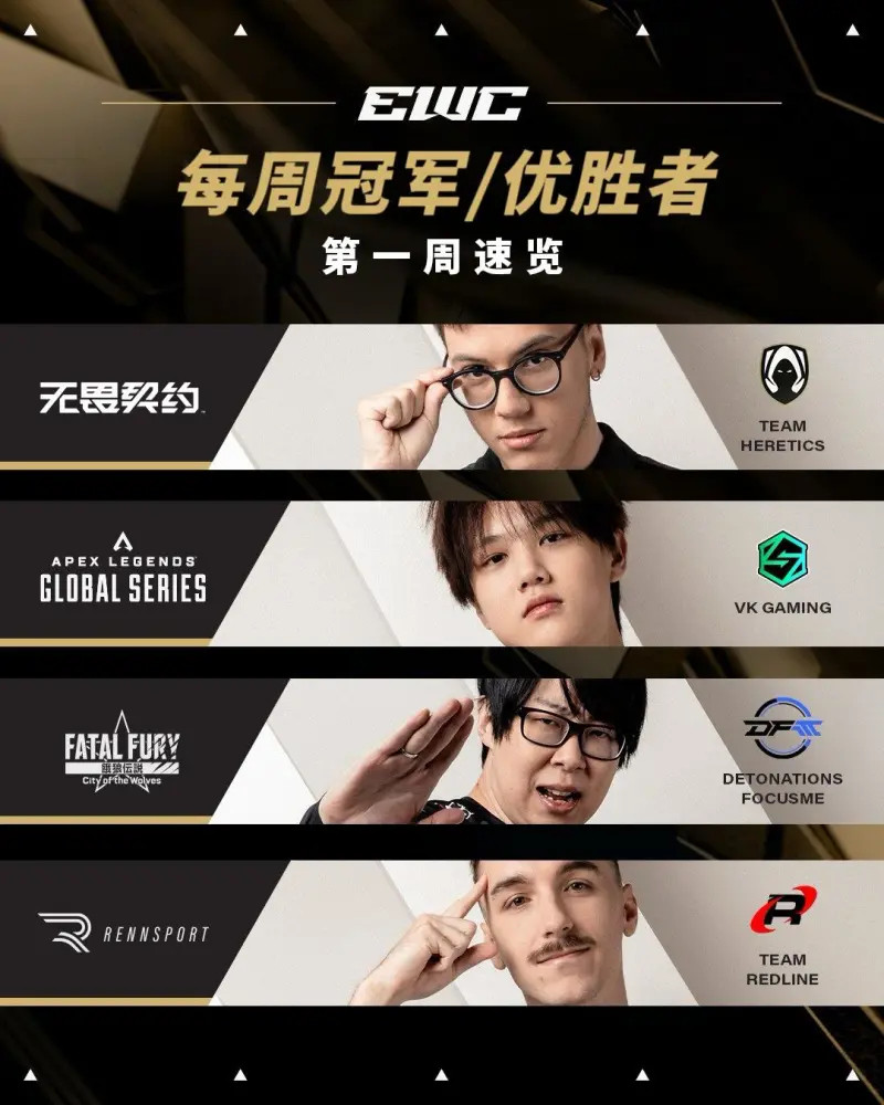 EWC电竞世界杯2025EWC第一周已经结束，首周冠军/优胜者速览：无畏契约项目