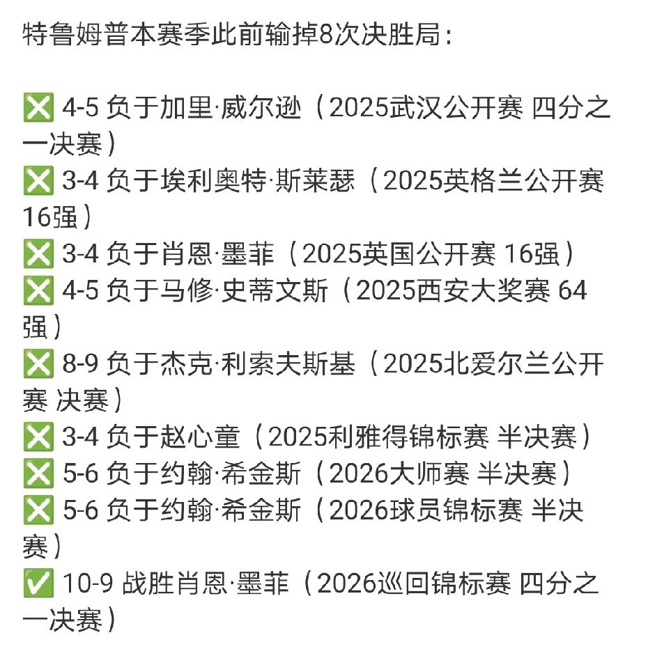 决胜局在赢墨菲之前，特鲁姆普本赛季已经输了8场决胜局。小特在2025/26赛季的