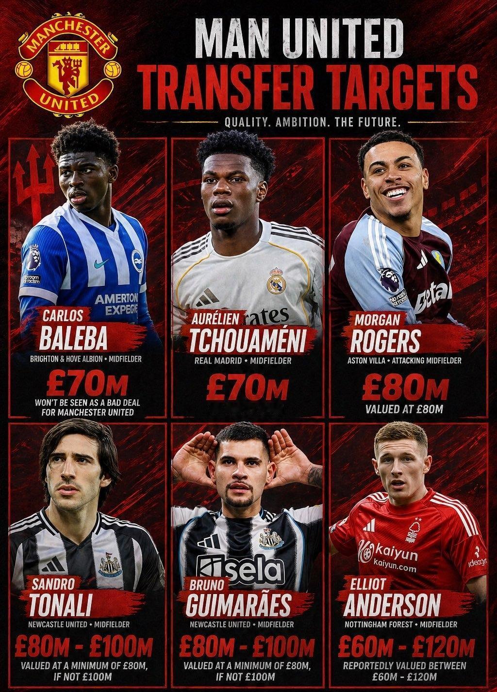 欧洲转会新闻发布会！★最优选！对于曼联而言，7000万英镑买入巴莱巴也许并不