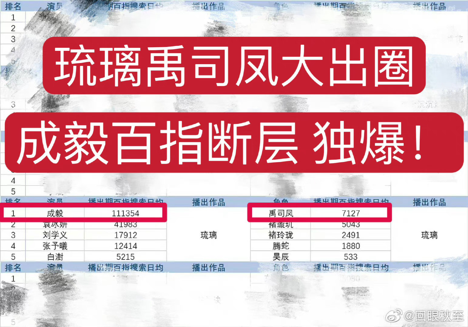 ie们以后吹爆剧的时候一定要把琉璃带上，不能因为成毅爆剧多就忽略了琉璃。至今没有