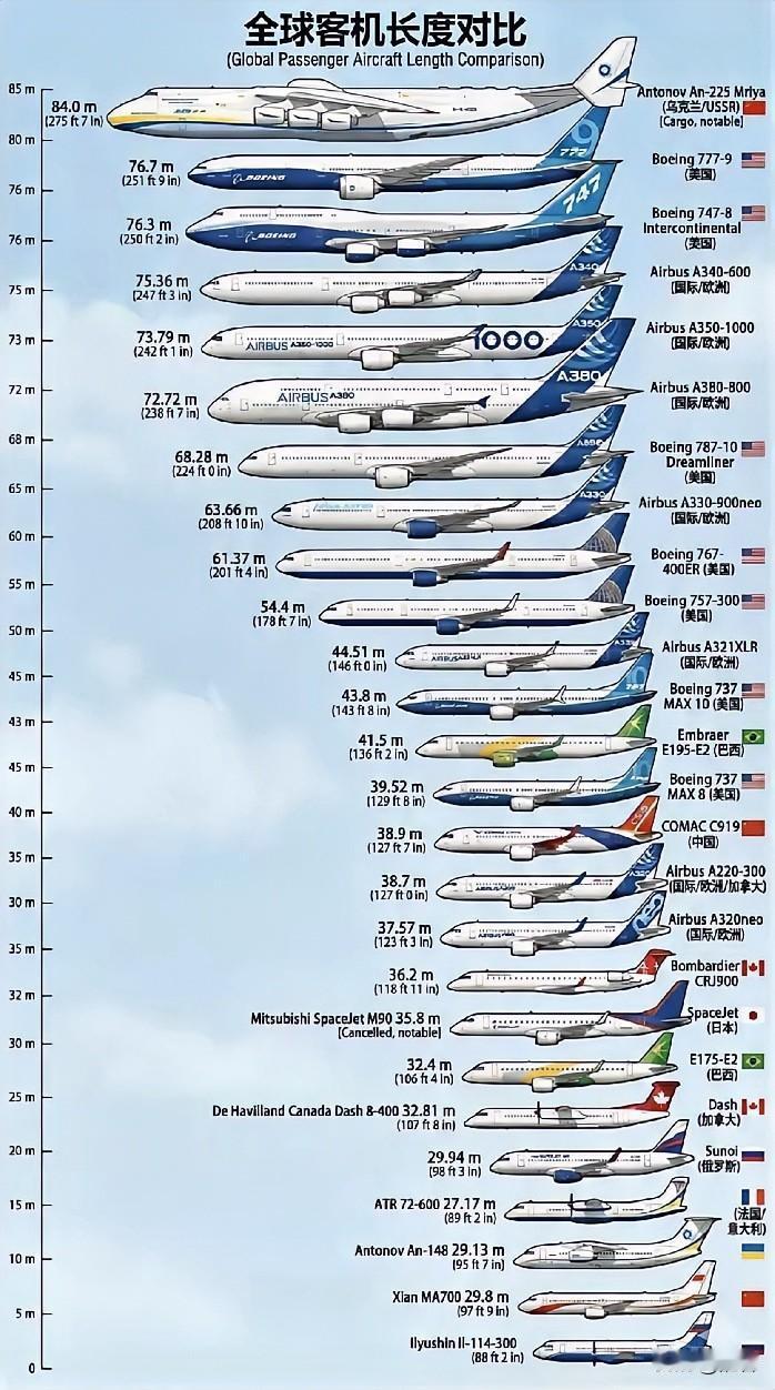 原本以为空客A380已经够大的了，原来这个老牌的飞机才是世界上最大的客机，可惜的