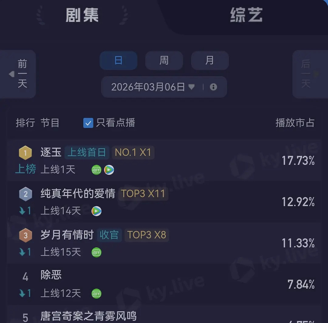我们《逐玉》云合和酷云都是第一捏