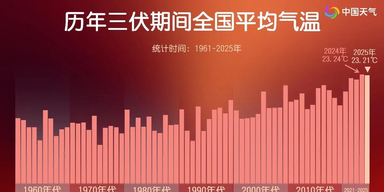 今年三伏全国平均气温为历史第二高，陕西等地平均气温为历史同期最高根据国家气候中