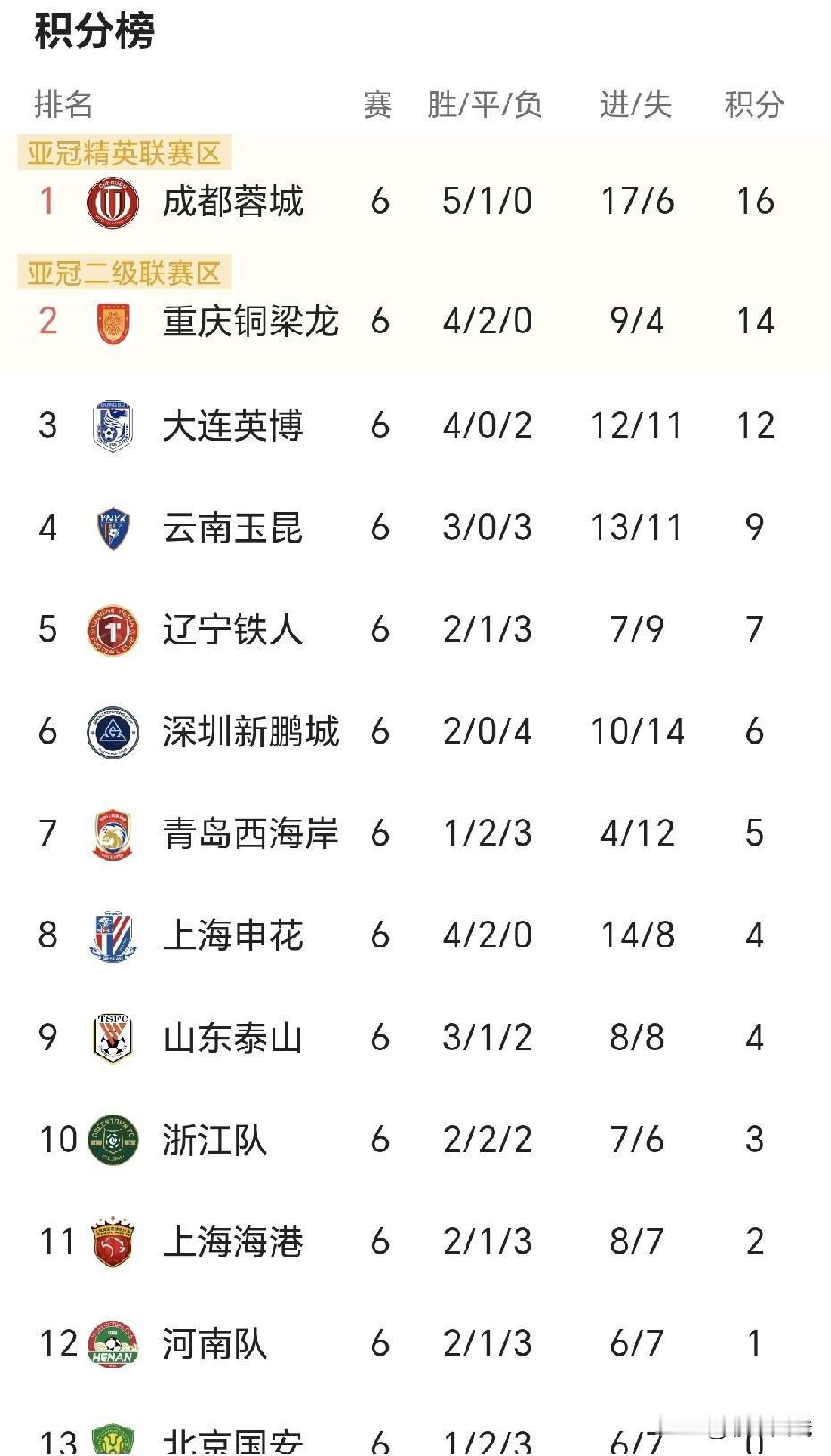 今年的中超有看头！中超“二年级“的大连英博排第三位，三年三级跳的主教练（李国