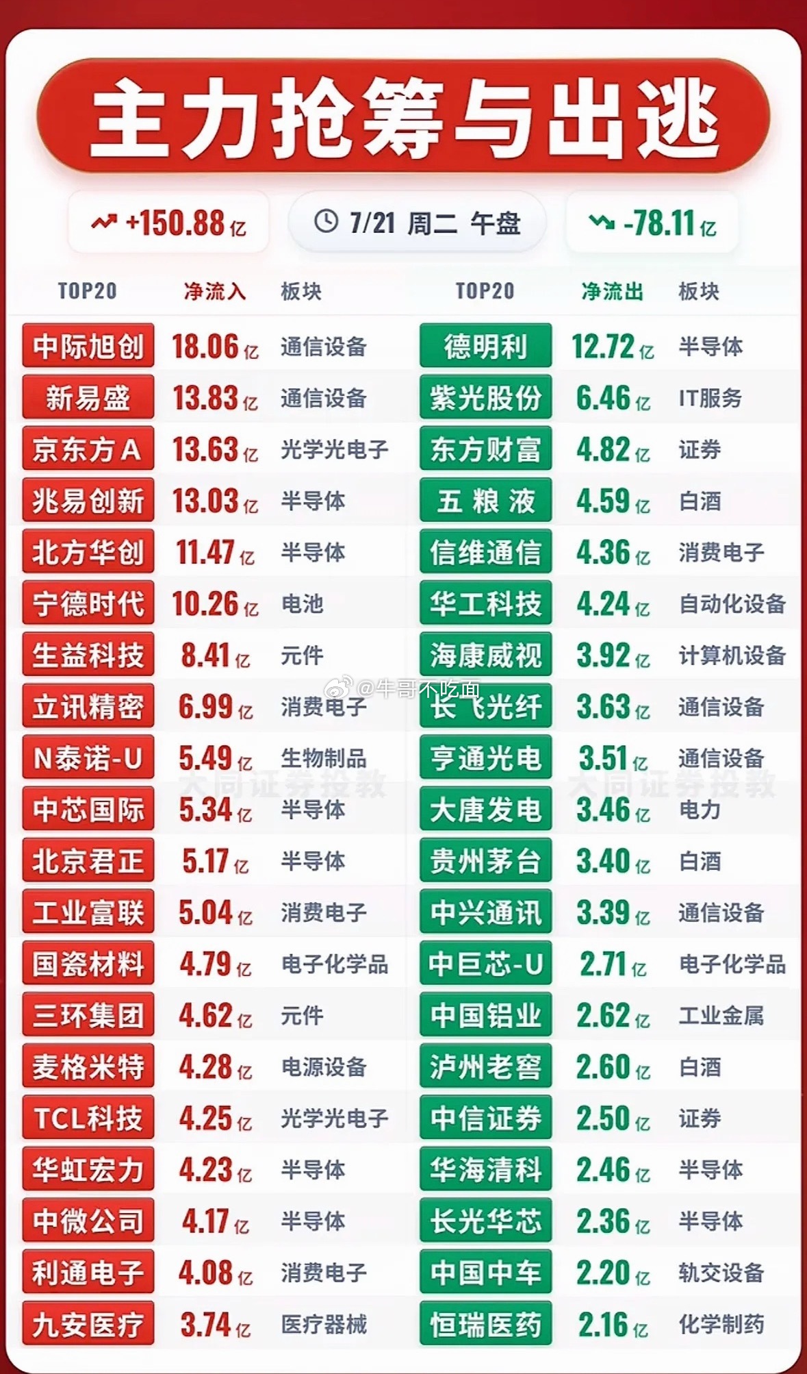 7月21日的股市行情真是让人看得心跳加速。从盘面来看，主力资金的动作十分明显。有
