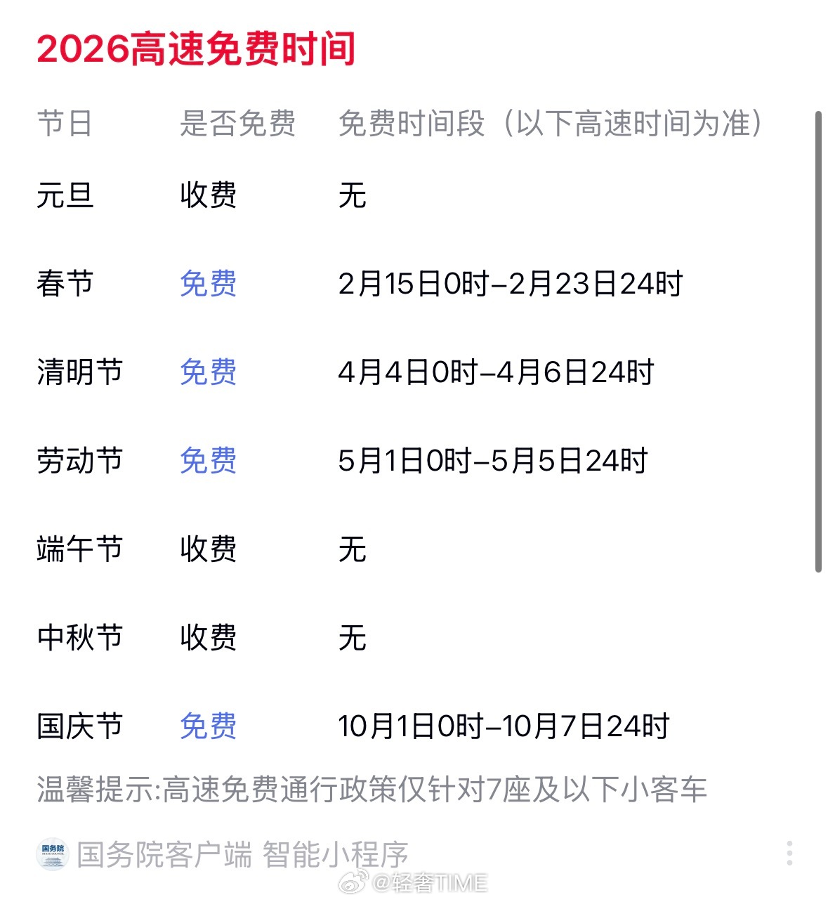 建议高速年度3000公里免费这个建议是不可能实现的，也没有意义高速路节假日免费