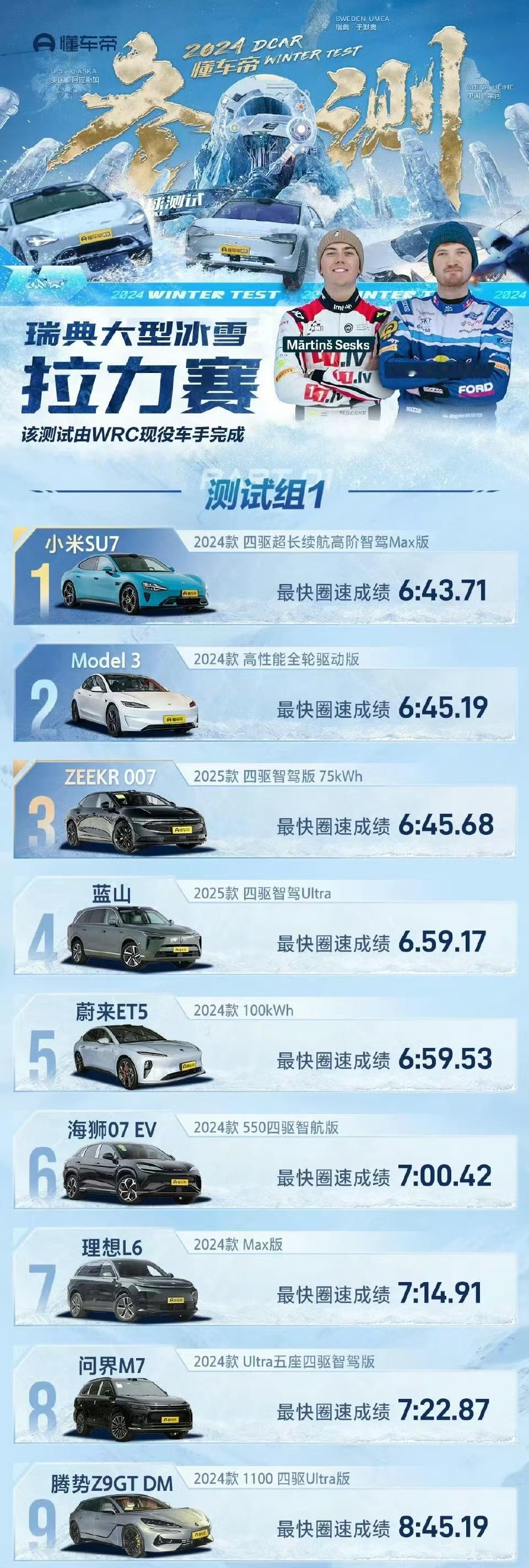 懂车帝冬测，小米SU7第一，腾势Z9GT第9，两车相差了两分钟？？？小米汽车[