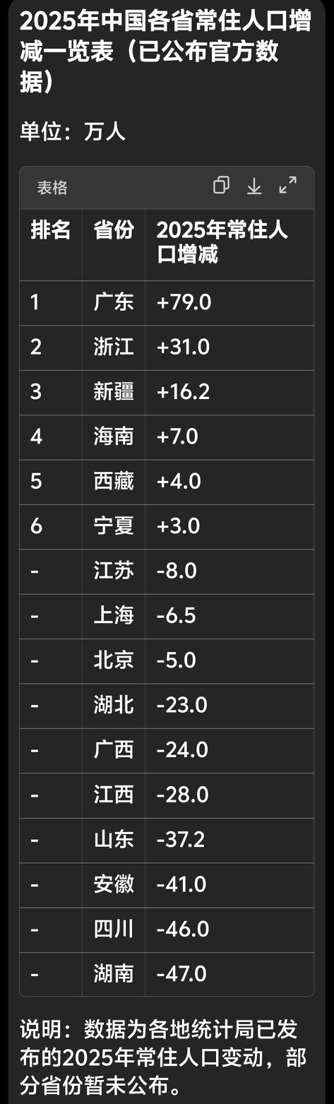 中国🇨🇳人口看广东，广东人口增长看粤东粤西！截至2026年4月，已公布20