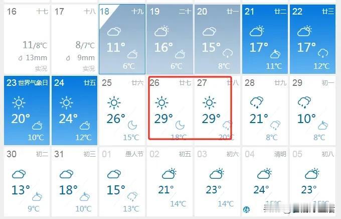 重庆的天气真奇怪，这两天冷的像三九，可下周竟然高温30℃，该穿短袖了…刚看了下天