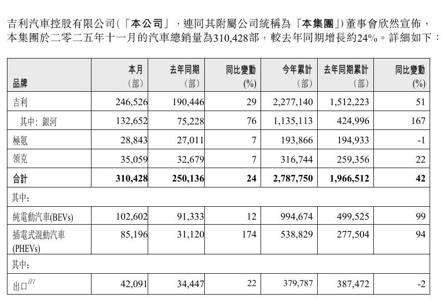 吉利11月销量杀疯了！最大功臣是银河？来具体看看：✅11月销量310