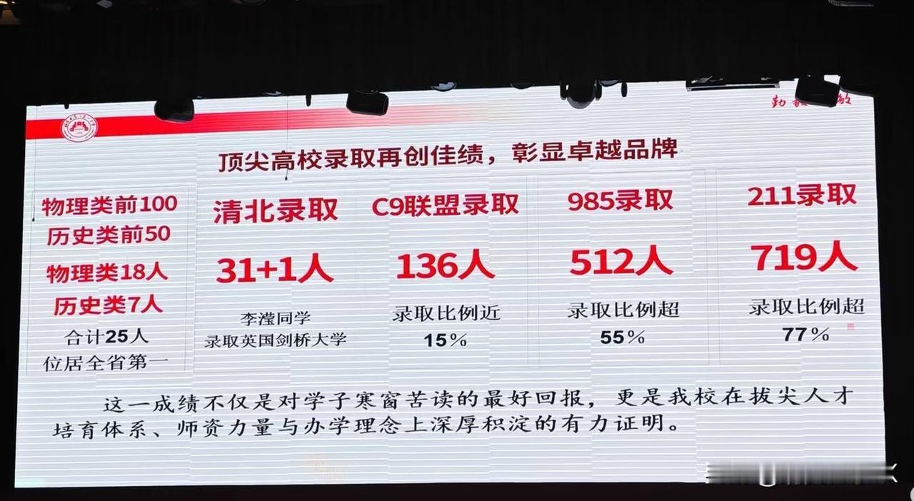 厦门一中的学生多厉害?2026年高考成绩：1、高分段梯队优势显著：物理组前