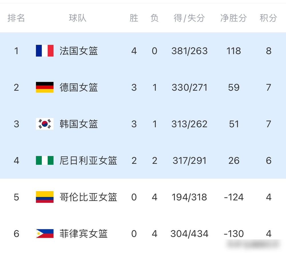 眼瞅着中国女篮稳稳当当拿了世界杯门票，再看看隔壁的日本女篮，简直一个天上一个地下