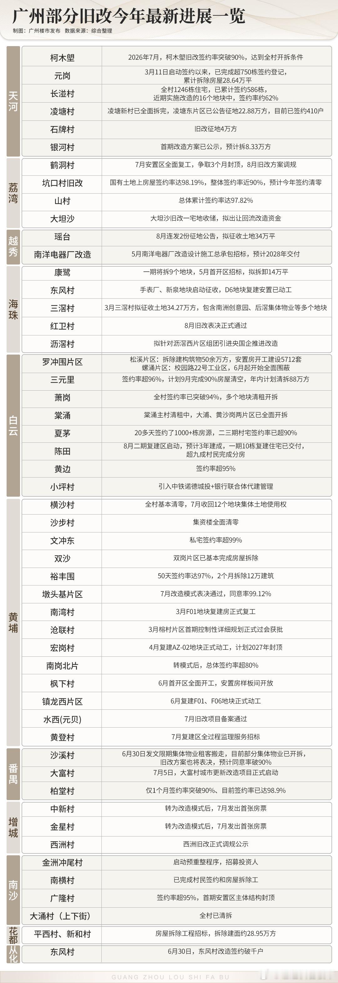 广州旧改速度，快得让人恍惚。最近，海珠红卫旧改，正式通过改造意愿表决。海珠新中轴