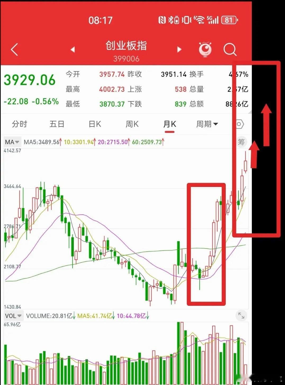 5月16日，创业板跌破4000点，牛市结束了吗？根据月线结构分析，本轮主升浪，创