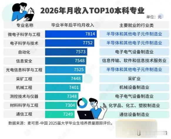 计算机科学和软件工程专业收入跌出前10，这两个属于典型的牛马专业，岗位大多数人都