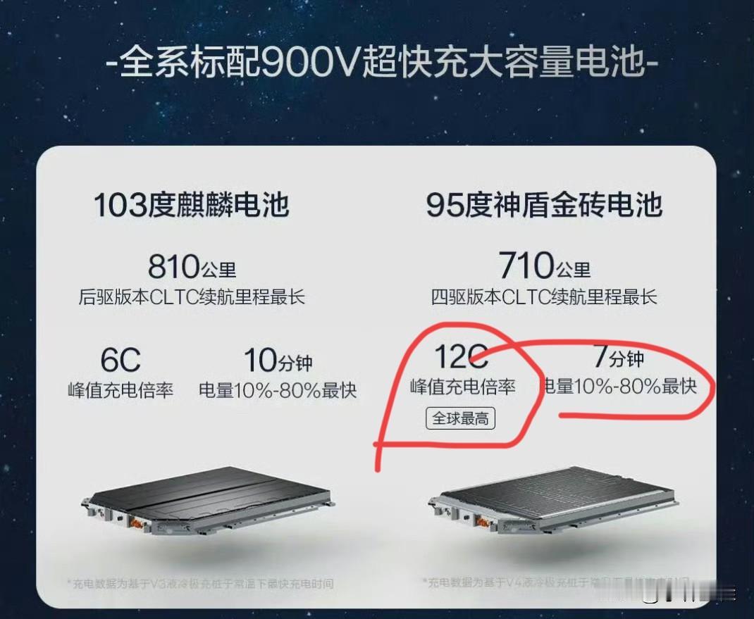 比亚迪：“1000伏高压平台，1000KW充电功率，10C充电倍率，电量10%-