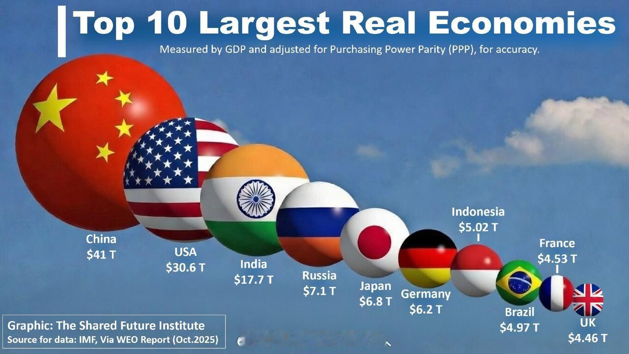 世界银行根据购买力平价（PPP），排出全球前10大经济体。