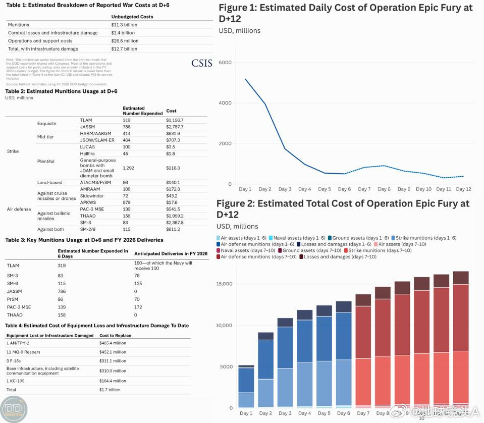 伊媒称一架美国战斗机被击落根据美国战略与国际问题研究中心（CSIS）的算盘珠子