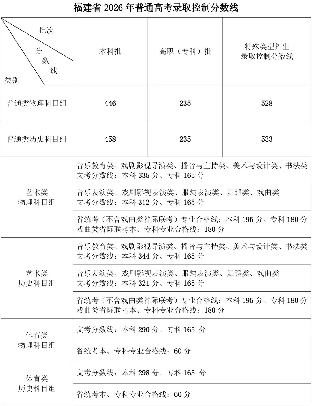 福建省2026年普通高考控制录取分数线正武发布！