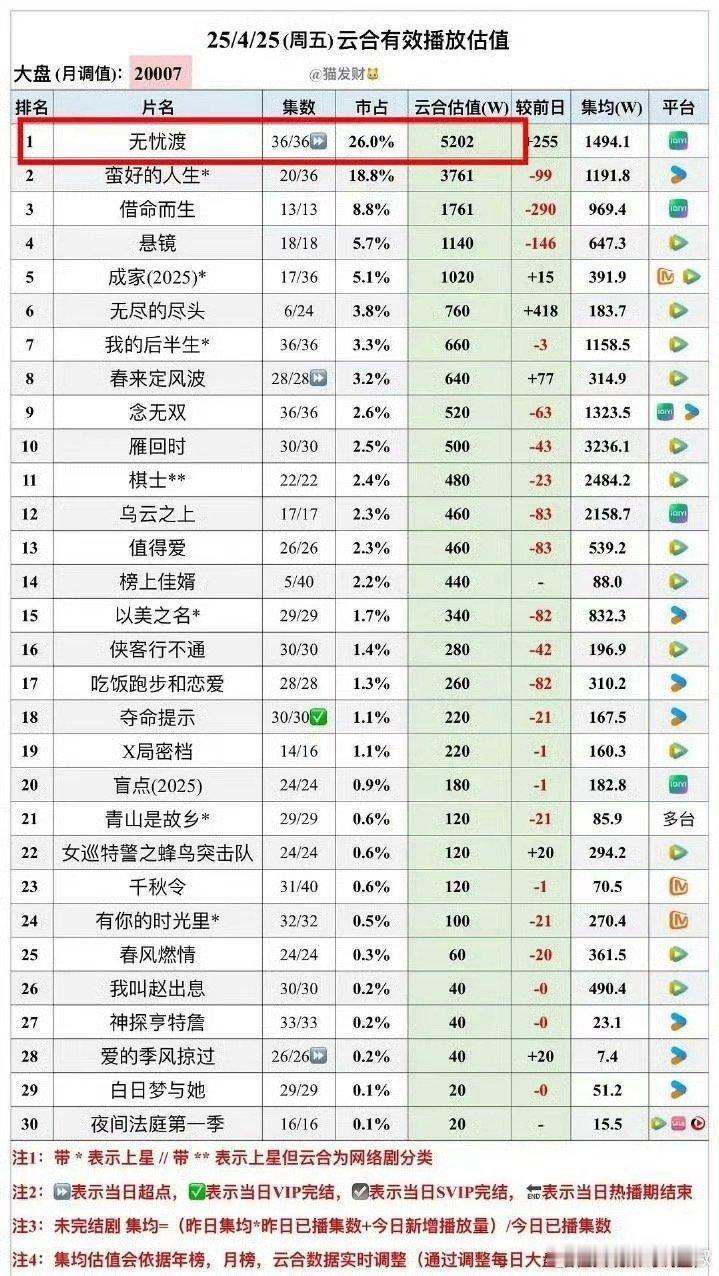 什么概念？🥝《无忧渡》热度峰值9710对应云合播放量5202w，现在《临江仙