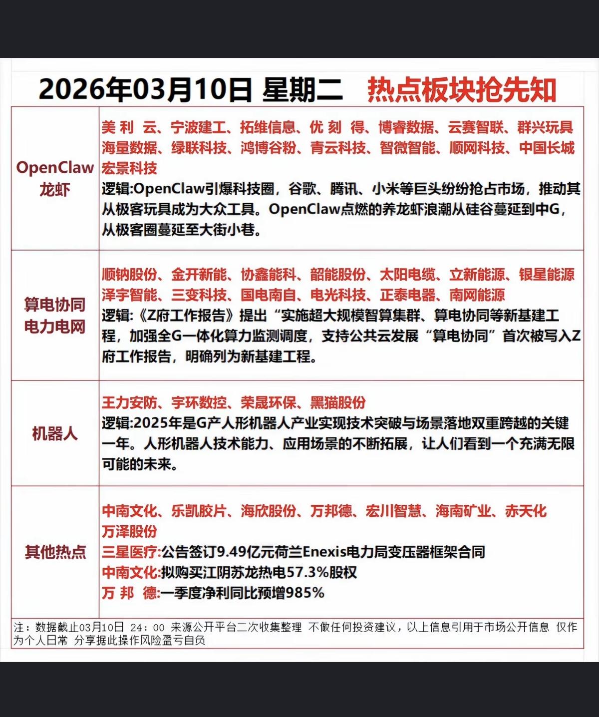 3.10周二市场热点方向+投资逻辑！1.OpenClaw龙虾2.算电协
