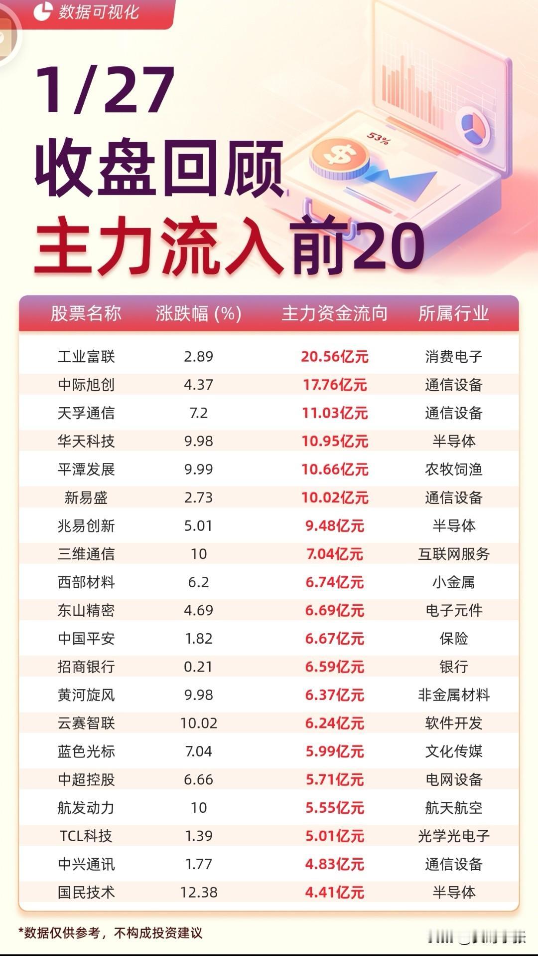 1月27日收盘主力资金动向出炉！今日大盘探底回升，趋势向好！看看主力资金动向：流