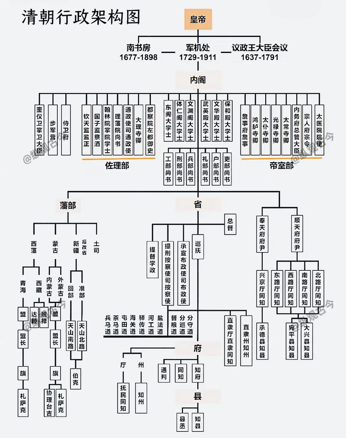 清朝行政架构图。