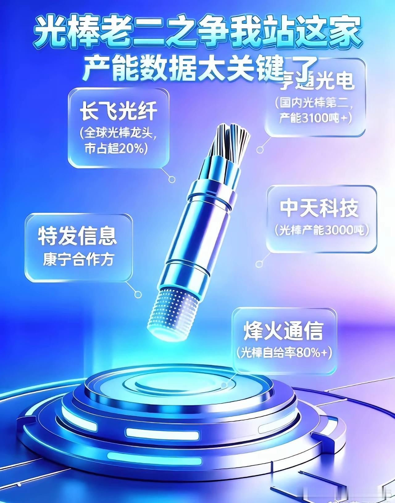 中天科技能否成为光棒老二！光棒龙头已定，中天能否逆袭。·长飞光纤：全球光棒龙头