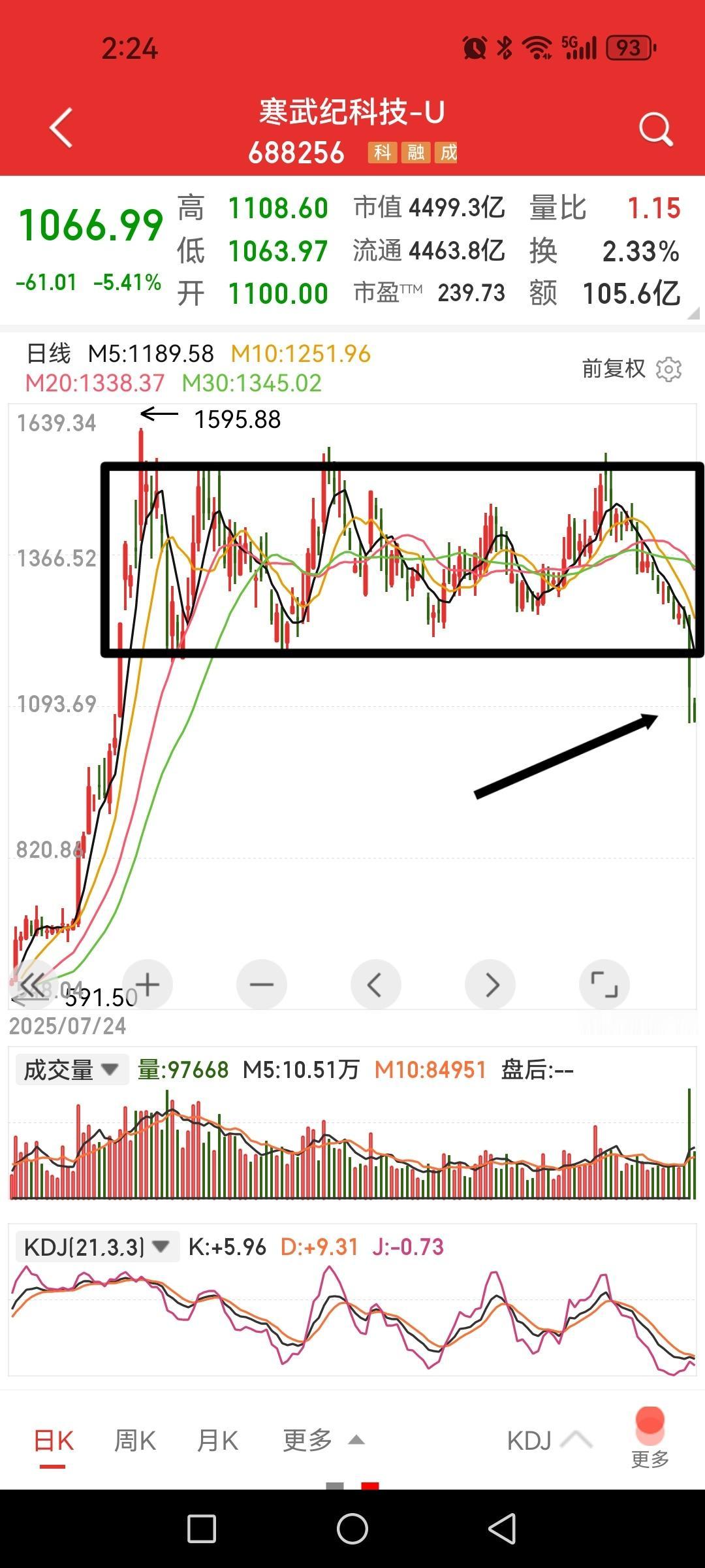 寒武纪大跌超6%，这么大一个箱体平台跌破了，是不是一个平台顶部可以确认了？通