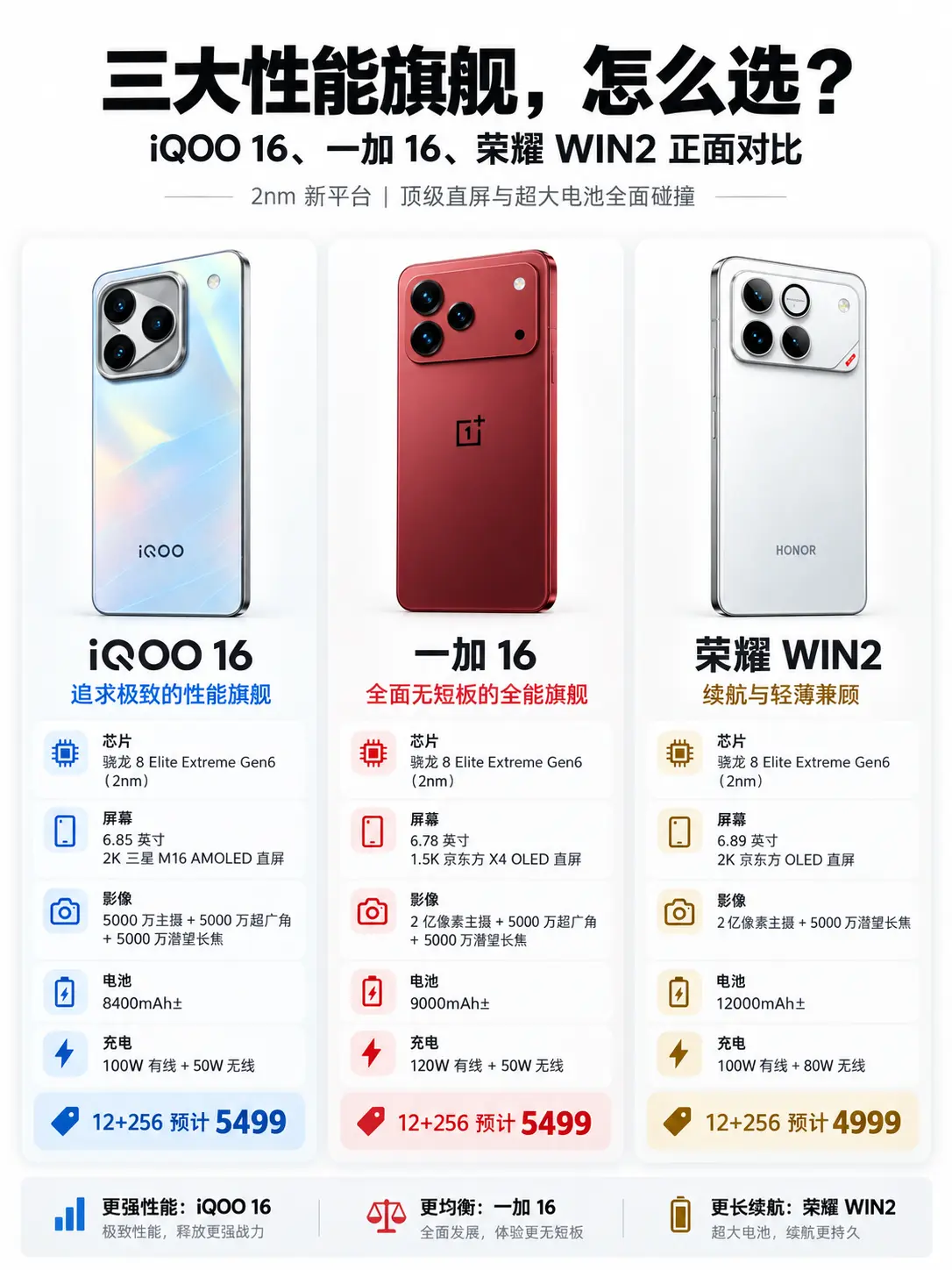 三大性能旗舰怎么选。     一加 15 3208