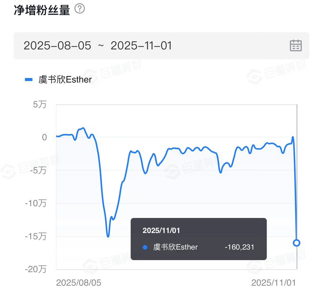 果然落水狗需要单独拎出暴打才对味…只要更新就是-16万的掉粉，就更别提剧集和活动