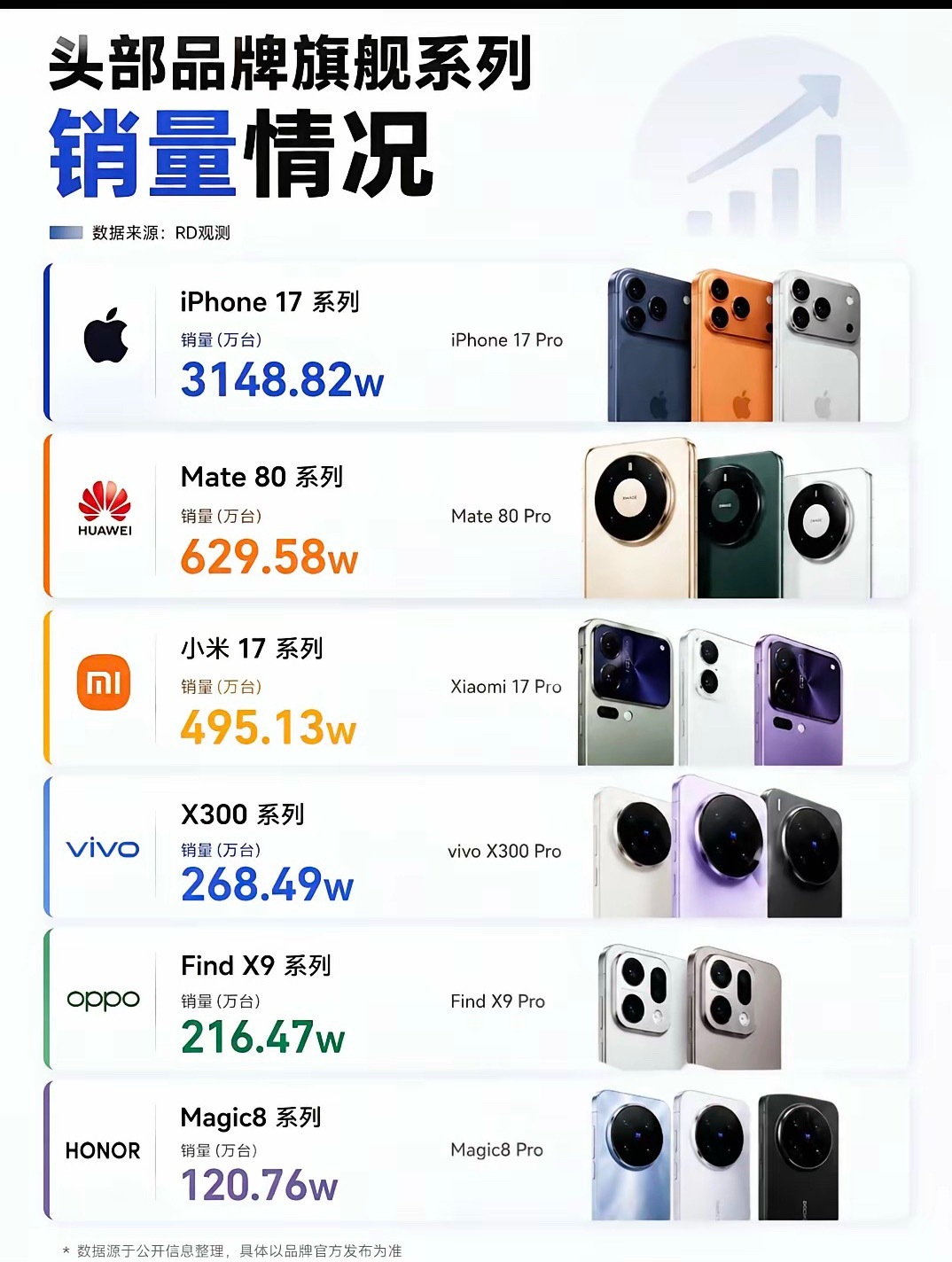都在说苹果代代挤牙膏，但是销量却创下新高。大家也不可能只因为品牌去选择苹果吧？那