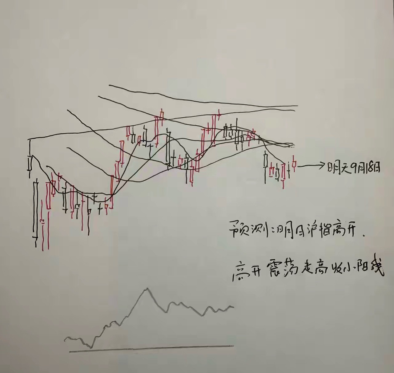 A股明天怎么走？到底是涨是跌？我做了一个大胆的预判昨天晚上，美联储加息靴子落地，