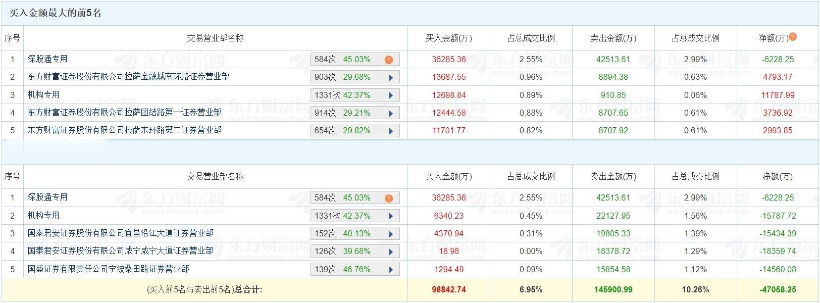 龙虎榜 | 成交超142亿元! 三游资现身岩山科技, 上榜席位净卖出4.71亿元