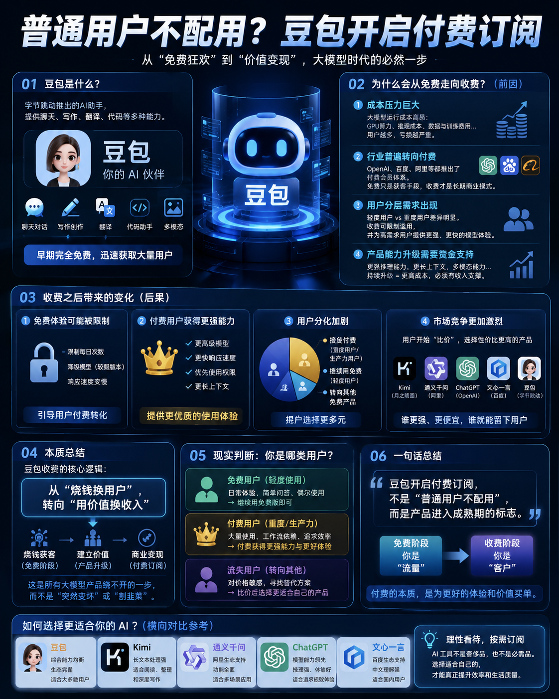 豆包开始推进付费订阅从最初的完全免费到现在逐步收费，本质是大模型成本压力和商