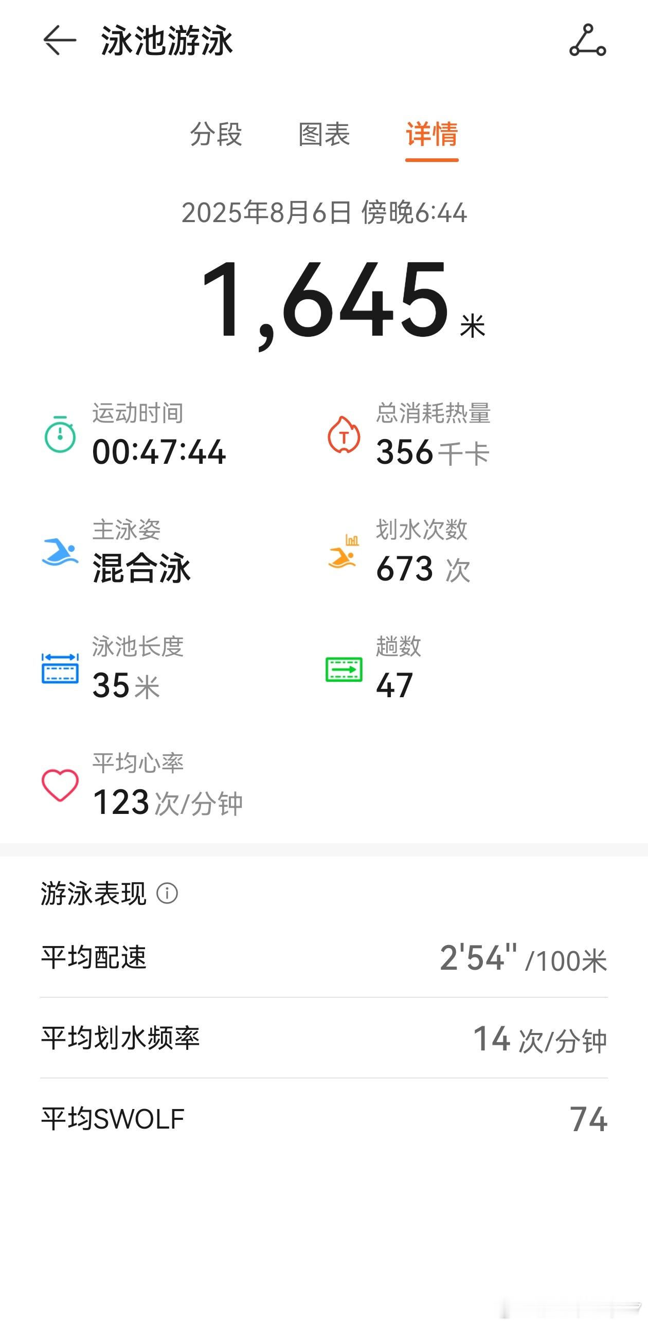 说游泳是最燃脂我是不信的因为游完第一时间就想喝酒[doge]​​​