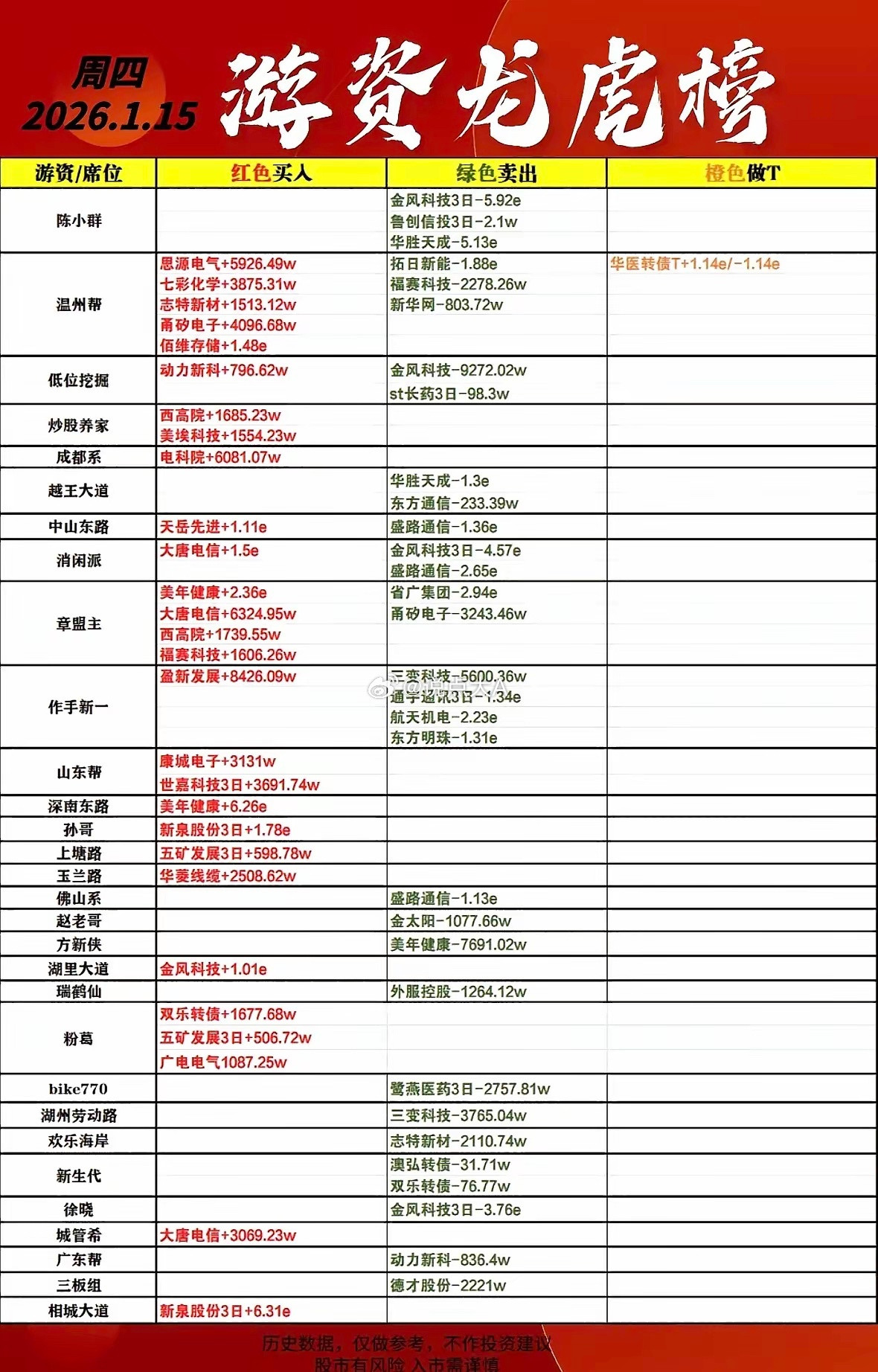1月16日周五柚子龙虎榜游资动向：金风科技遭抛售，美年健康获青睐，大唐电信吸金，