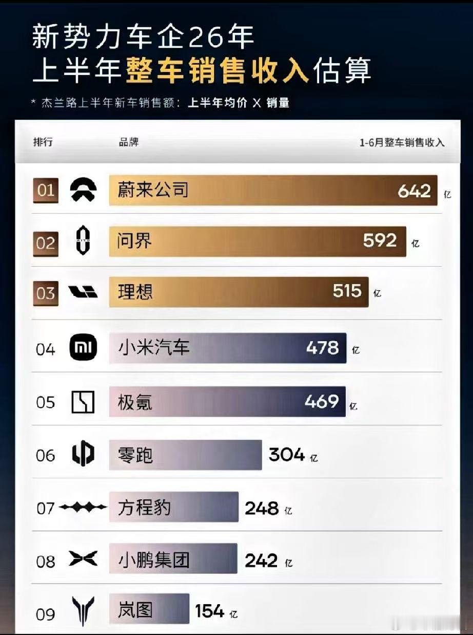 公元二零二六年八月二十四日日精进：蔚来为啥在跌？蔚来汽车已经从4月份的近7块跌到目前的4.6元，于是