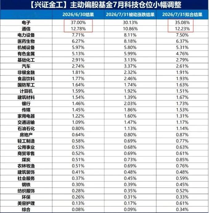 说一个数据：7月份科技股的大跌，机构不仅没卖，反而越跌越买！根据券商统计，公募在