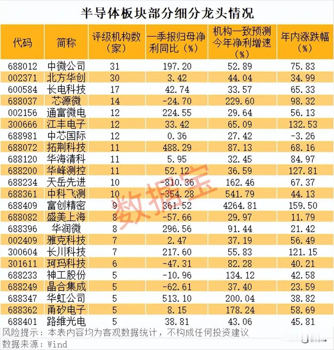 机构扎堆调研！半导体细分龙头一季报与成长预期全景拆解！本次梳理统计了半导体