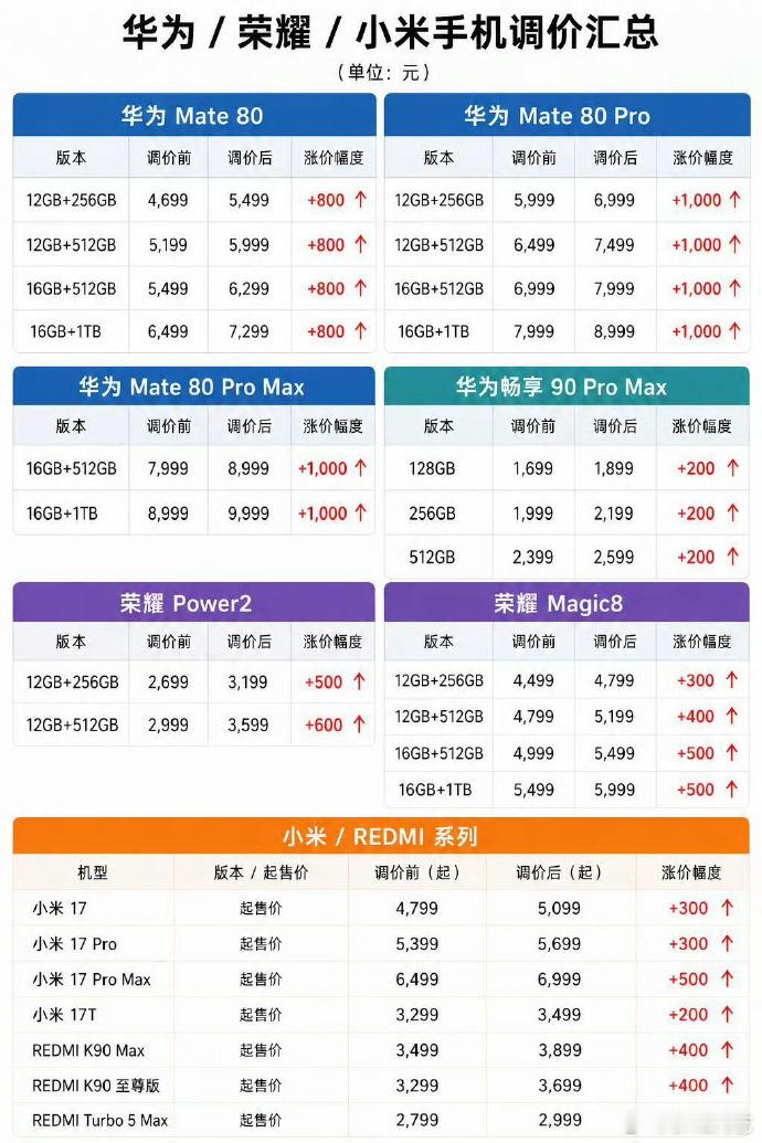 手机涨价今年等等党完全输惨​​​