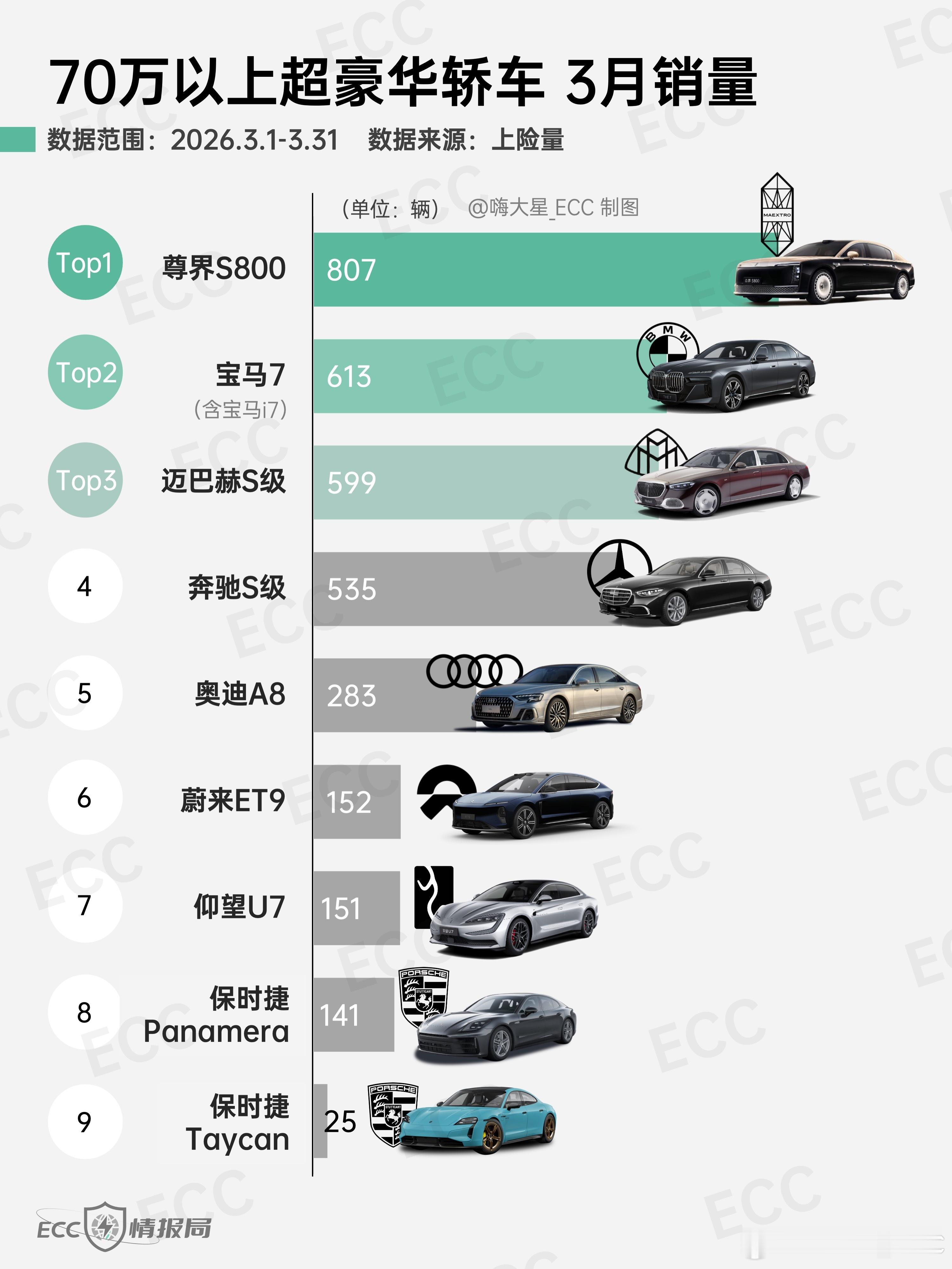 70万以上超豪华轿车3月销量-尊界S800807台，依旧位列第一-蔚来E