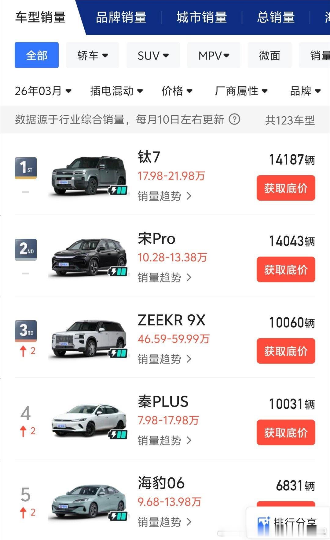 3月钛7宣布拿下中国全品类混动销冠（含增程）一看还是真的极氪9x以超高均价拿下