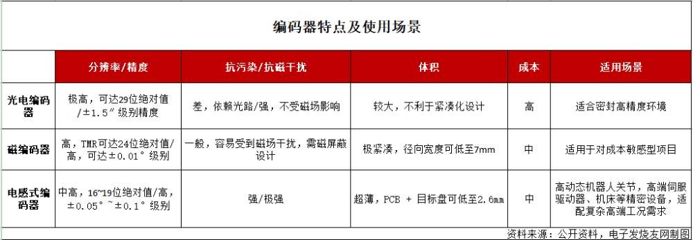 精度直冲26位！行业巨头全力加码，机器人编码器迎来微型高精度变革人形机器人