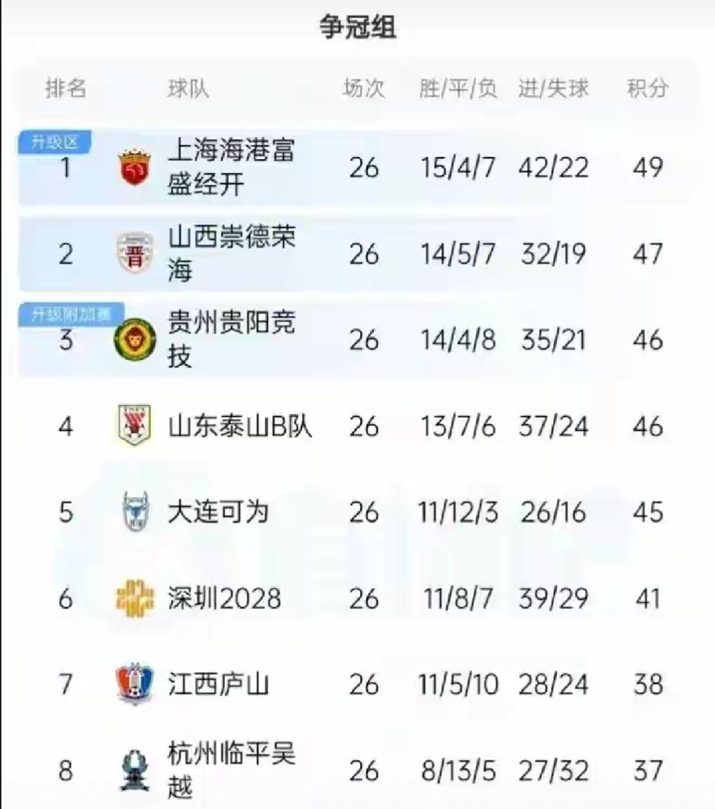 申花为何不去组建一个B队！我们看到海港B队竟然可能要生蛆中甲了！那下赛季海港B队