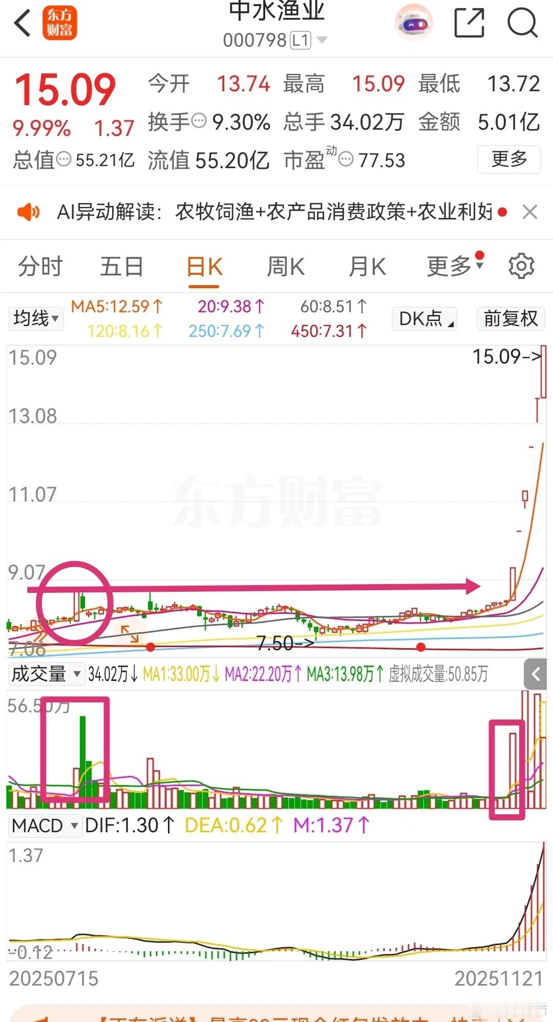 妖股回头看:突破就是启动
